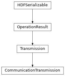 Inheritance diagram of hermespy.modem.modem.CommunicationTransmission