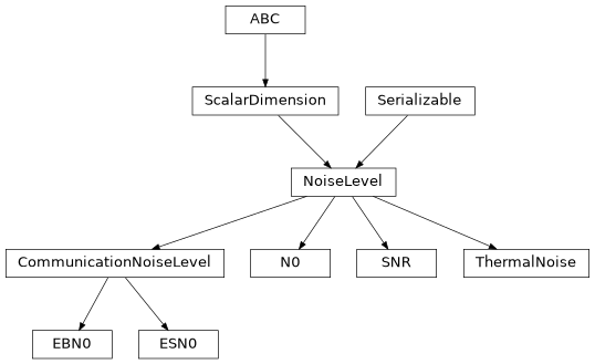 Inheritance diagram of hermespy.simulation.rf.noise.level.NoiseLevel, hermespy.simulation.rf.noise.level.ThermalNoise, hermespy.simulation.rf.noise.level.N0, hermespy.simulation.rf.noise.level.SNR, hermespy.simulation.modem.noise.CommunicationNoiseLevel, hermespy.simulation.modem.noise.EBN0, hermespy.simulation.modem.noise.ESN0