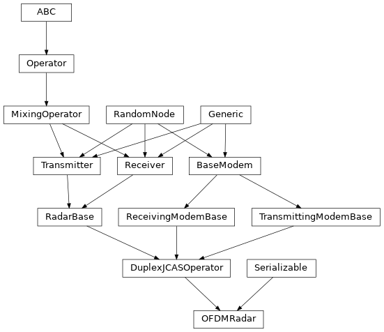 Inheritance diagram of hermespy.jcas.ofdm_radar.OFDMRadar