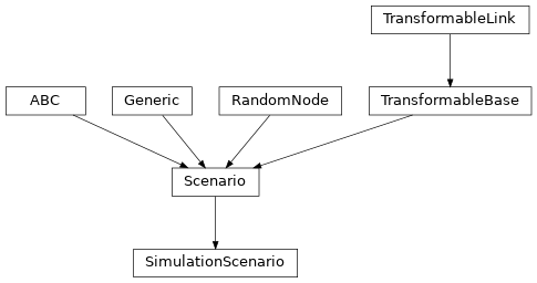 Inheritance diagram of hermespy.simulation.simulation.SimulationScenario