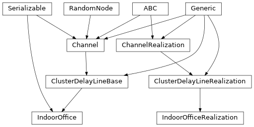 Inheritance diagram of hermespy.channel.cdl.indoor_office.IndoorOffice, hermespy.channel.cdl.indoor_office.IndoorOfficeRealization
