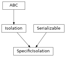Inheritance diagram of hermespy.simulation.isolation.specific.SpecificIsolation