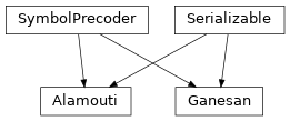 Inheritance diagram of hermespy.modem.precoding.space_time_block_coding.Alamouti, hermespy.modem.precoding.space_time_block_coding.Ganesan