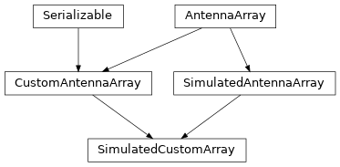 Inheritance diagram of hermespy.simulation.antennas.SimulatedCustomArray