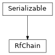Inheritance diagram of hermespy.simulation.rf_chain.rf_chain.RfChain