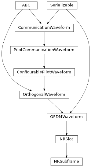 Inheritance diagram of hermespy.modem.waveforms.ieee_5gnr.NRSubframe