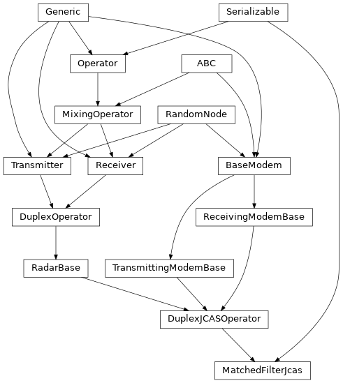 Inheritance diagram of hermespy.jcas.matched_filtering.MatchedFilterJcas