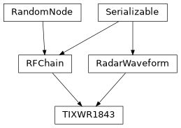 Inheritance diagram of hermespy.simulation.rf.presets.ti.xwr1843.TIXWR1843