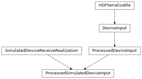 Inheritance diagram of hermespy.simulation.simulated_device.ProcessedSimulatedDeviceInput