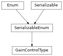 Inheritance diagram of hermespy.simulation.rf_chain.analog_digital_converter.GainControlType