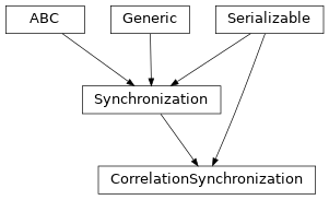 Inheritance diagram of hermespy.modem.waveform_correlation_synchronization.CorrelationSynchronization
