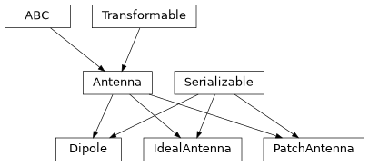 Inheritance diagram of hermespy.core.antennas.Antenna, hermespy.core.antennas.IdealAntenna, hermespy.core.antennas.PatchAntenna, hermespy.core.antennas.Dipole