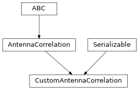 Inheritance diagram of hermespy.channel.fading.fading.AntennaCorrelation, hermespy.channel.fading.fading.CustomAntennaCorrelation