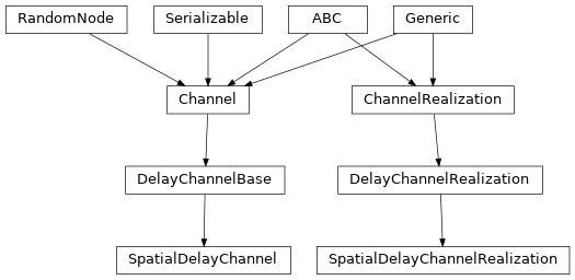 Inheritance diagram of hermespy.channel.delay.spatial.SpatialDelayChannel, hermespy.channel.delay.spatial.SpatialDelayChannelRealization