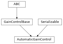 Inheritance diagram of hermespy.simulation.rf_chain.analog_digital_converter.AutomaticGainControl
