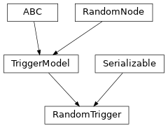 Inheritance diagram of hermespy.simulation.simulated_device.RandomTrigger