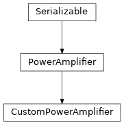 Inheritance diagram of hermespy.simulation.rf_chain.power_amplifier.CustomPowerAmplifier