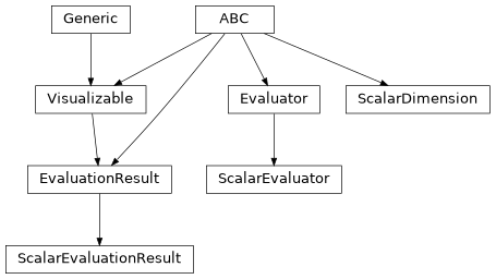 Inheritance diagram of hermespy.core.pymonte.scalar.ScalarEvaluator, hermespy.core.pymonte.scalar.ScalarEvaluationResult, hermespy.core.pymonte.scalar.ScalarDimension