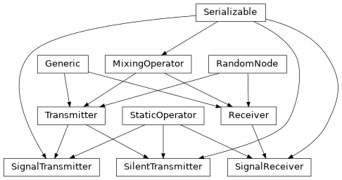 Inheritance diagram of hermespy.core.operators.SilentTransmitter, hermespy.core.operators.SignalTransmitter, hermespy.core.operators.SignalReceiver, hermespy.core.operators.StaticOperator