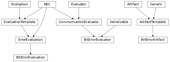 Inheritance diagram of hermespy.modem.evaluators.BitErrorEvaluator, hermespy.modem.evaluators.BitErrorArtifact, hermespy.modem.evaluators.BitErrorEvaluation