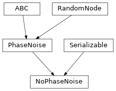 Inheritance diagram of hermespy.simulation.rf_chain.phase_noise.NoPhaseNoise