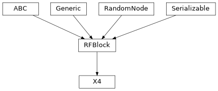 Inheritance diagram of hermespy.simulation.rf.blocks.x4.X4