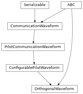 Inheritance diagram of hermespy.modem.waveforms.orthogonal.waveform.OrthogonalWaveform