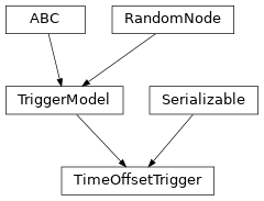 Inheritance diagram of hermespy.simulation.simulated_device.TimeOffsetTrigger