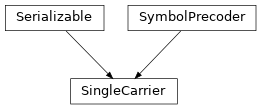 Inheritance diagram of hermespy.modem.precoding.single_carrier.SingleCarrier