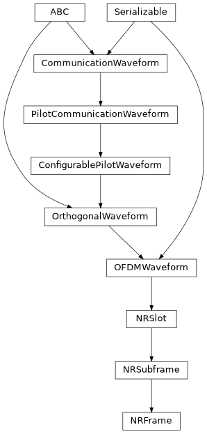Inheritance diagram of hermespy.modem.waveforms.ieee_5gnr.NRFrame