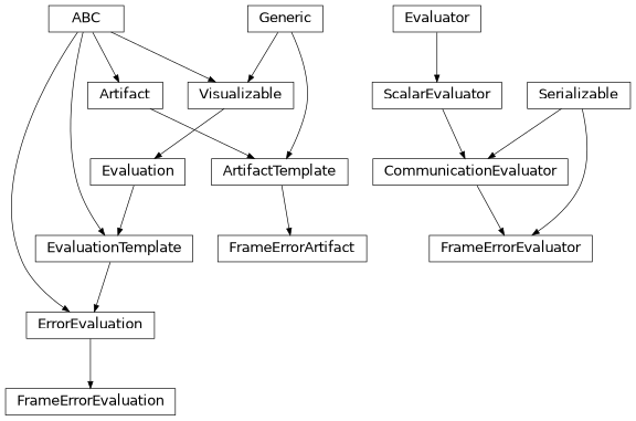 Inheritance diagram of hermespy.modem.evaluators.FrameErrorEvaluator, hermespy.modem.evaluators.FrameErrorArtifact, hermespy.modem.evaluators.FrameErrorEvaluation
