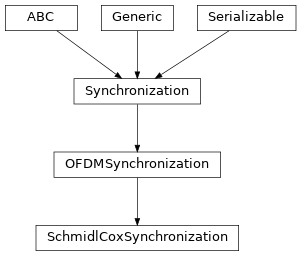 Inheritance diagram of hermespy.modem.waveforms.orthogonal.ofdm.SchmidlCoxSynchronization