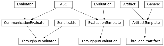 Inheritance diagram of hermespy.modem.evaluators.ThroughputEvaluator, hermespy.modem.evaluators.ThroughputArtifact, hermespy.modem.evaluators.ThroughputEvaluation