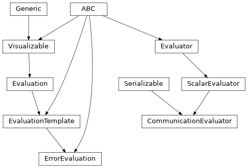 Inheritance diagram of hermespy.modem.evaluators.CommunicationEvaluator, hermespy.modem.evaluators.ErrorEvaluation