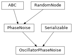 Inheritance diagram of hermespy.simulation.rf_chain.phase_noise.OscillatorPhaseNoise