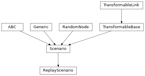 Inheritance diagram of hermespy.core.scenario.Scenario, hermespy.core.scenario.ReplayScenario