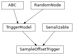 Inheritance diagram of hermespy.simulation.simulated_device.SampleOffsetTrigger