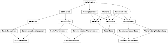 Inheritance diagram of hermespy.jcas.jcas.DuplexJCASOperator, hermespy.jcas.jcas.JCASTransmission, hermespy.jcas.jcas.JCASReception