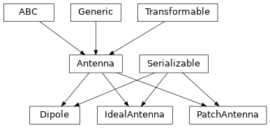 Inheritance diagram of hermespy.core.antennas.Antenna, hermespy.core.antennas.IdealAntenna, hermespy.core.antennas.PatchAntenna, hermespy.core.antennas.Dipole