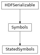 Inheritance diagram of hermespy.modem.symbols.Symbols, hermespy.modem.symbols.StatedSymbols