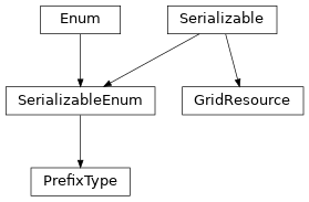 Inheritance diagram of hermespy.modem.waveforms.orthogonal.waveform.GridResource, hermespy.modem.waveforms.orthogonal.waveform.PrefixType