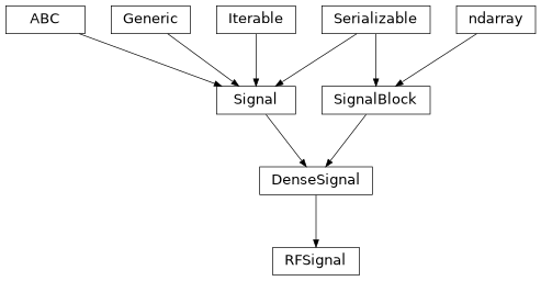 Inheritance diagram of hermespy.simulation.rf.signal.RFSignal