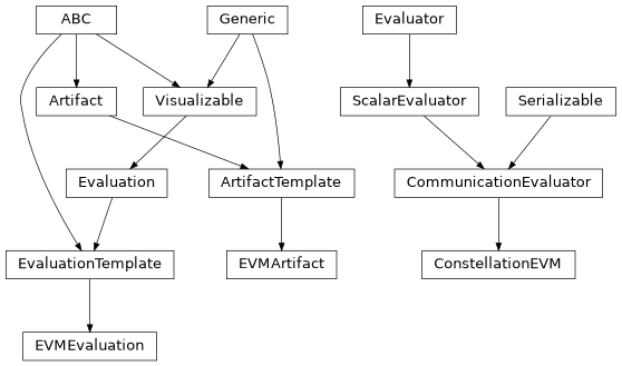 Inheritance diagram of hermespy.modem.evaluators.ConstellationEVM, hermespy.modem.evaluators.EVMArtifact, hermespy.modem.evaluators.EVMEvaluation