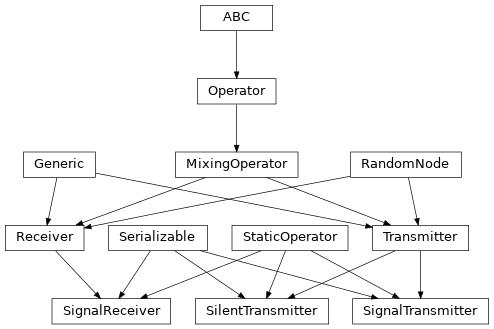 Inheritance diagram of hermespy.core.operators.SilentTransmitter, hermespy.core.operators.SignalTransmitter, hermespy.core.operators.SignalReceiver, hermespy.core.operators.StaticOperator