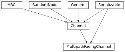 Inheritance diagram of hermespy.channel.fading.fading.MultipathFadingChannel