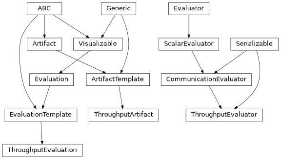 Inheritance diagram of hermespy.modem.evaluators.ThroughputEvaluator, hermespy.modem.evaluators.ThroughputArtifact, hermespy.modem.evaluators.ThroughputEvaluation