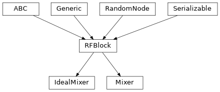 Inheritance diagram of hermespy.simulation.rf.blocks.mixers.Mixer, hermespy.simulation.rf.blocks.mixers.IdealMixer