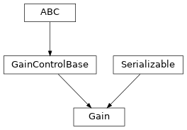 Inheritance diagram of hermespy.simulation.rf_chain.analog_digital_converter.Gain