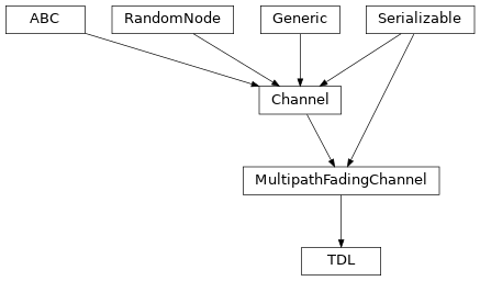 Inheritance diagram of hermespy.channel.fading.tdl.TDL