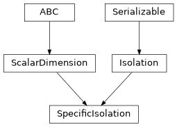 Inheritance diagram of hermespy.simulation.isolation.specific.SpecificIsolation